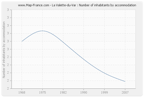 La Valette-du-Var : Number of inhabitants by accommodation